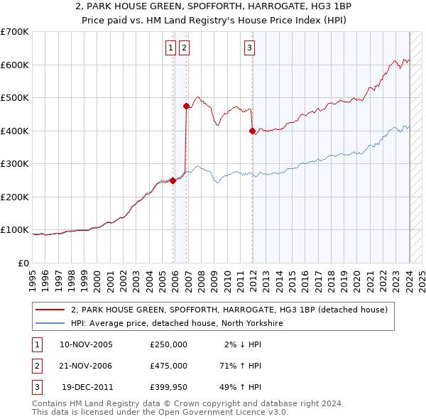2, PARK HOUSE GREEN, SPOFFORTH, HARROGATE, HG3 1BP: Price paid vs HM Land Registry's House Price Index
