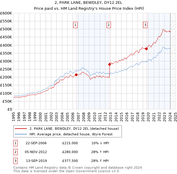 2, PARK LANE, BEWDLEY, DY12 2EL: Price paid vs HM Land Registry's House Price Index
