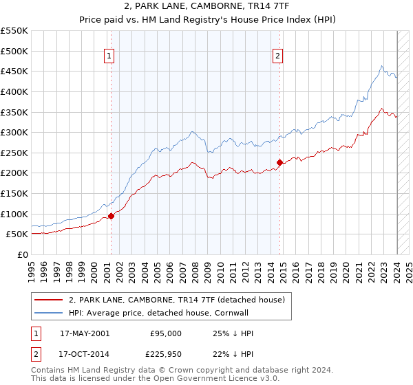 2, PARK LANE, CAMBORNE, TR14 7TF: Price paid vs HM Land Registry's House Price Index