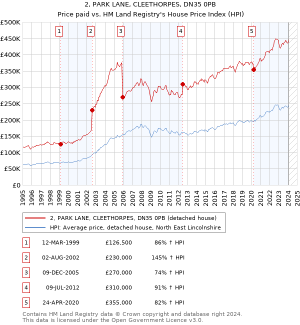 2, PARK LANE, CLEETHORPES, DN35 0PB: Price paid vs HM Land Registry's House Price Index