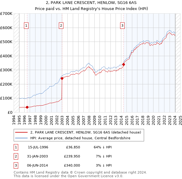 2, PARK LANE CRESCENT, HENLOW, SG16 6AS: Price paid vs HM Land Registry's House Price Index