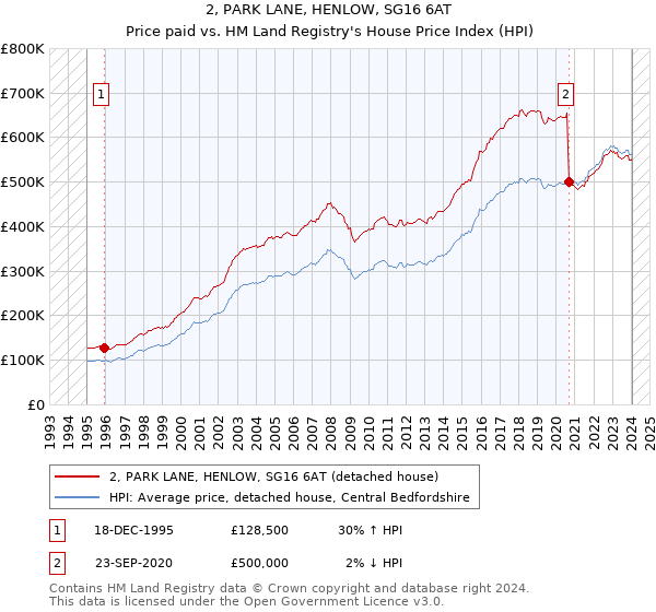 2, PARK LANE, HENLOW, SG16 6AT: Price paid vs HM Land Registry's House Price Index