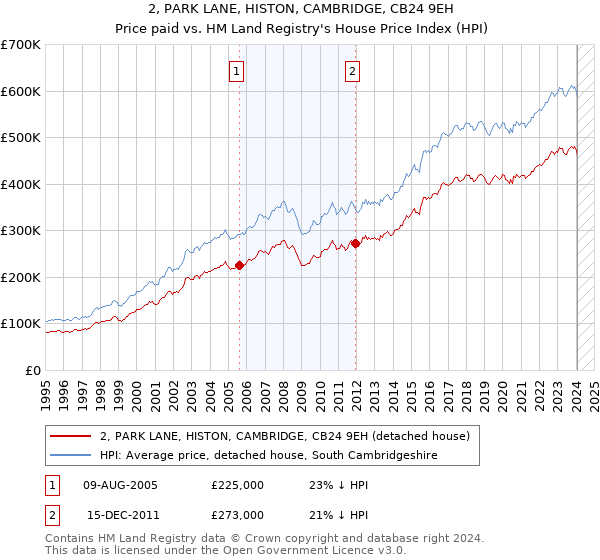 2, PARK LANE, HISTON, CAMBRIDGE, CB24 9EH: Price paid vs HM Land Registry's House Price Index