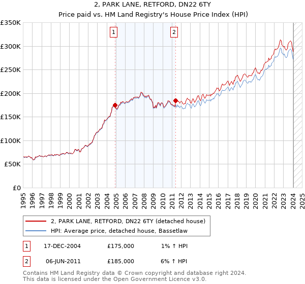2, PARK LANE, RETFORD, DN22 6TY: Price paid vs HM Land Registry's House Price Index