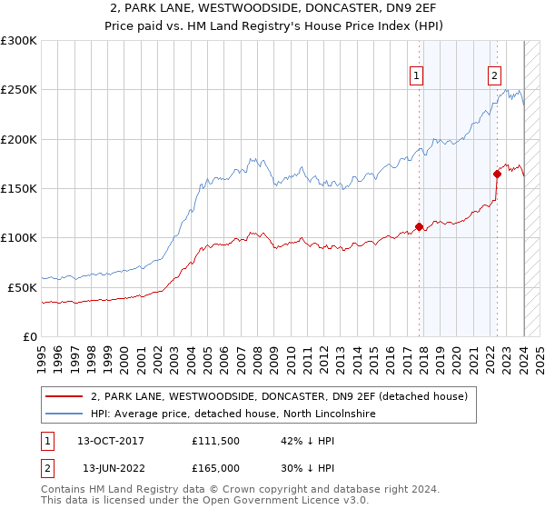 2, PARK LANE, WESTWOODSIDE, DONCASTER, DN9 2EF: Price paid vs HM Land Registry's House Price Index