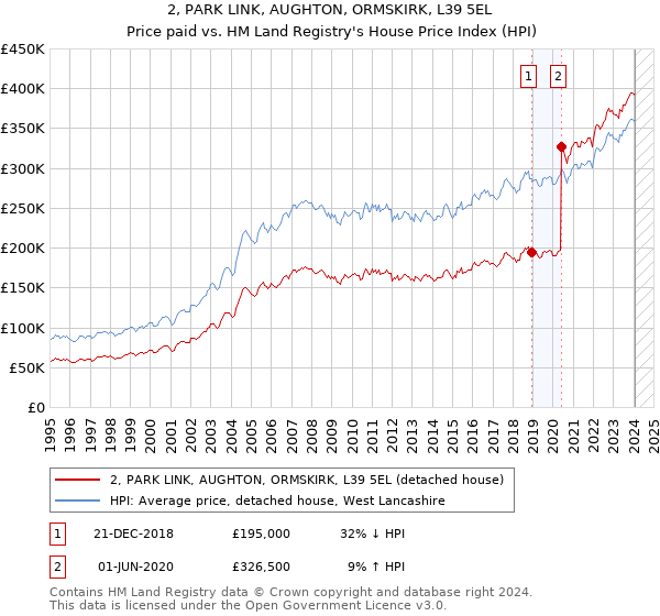 2, PARK LINK, AUGHTON, ORMSKIRK, L39 5EL: Price paid vs HM Land Registry's House Price Index