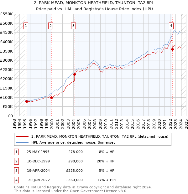 2, PARK MEAD, MONKTON HEATHFIELD, TAUNTON, TA2 8PL: Price paid vs HM Land Registry's House Price Index