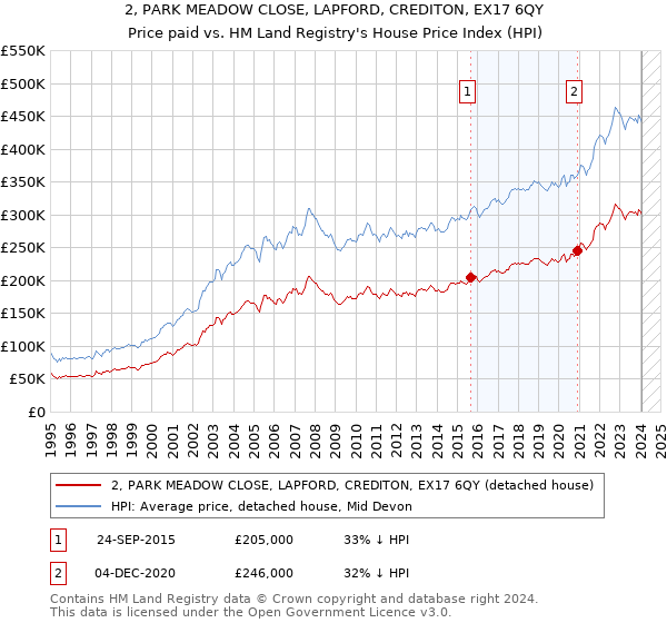 2, PARK MEADOW CLOSE, LAPFORD, CREDITON, EX17 6QY: Price paid vs HM Land Registry's House Price Index