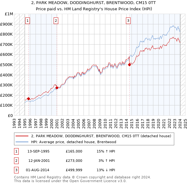 2, PARK MEADOW, DODDINGHURST, BRENTWOOD, CM15 0TT: Price paid vs HM Land Registry's House Price Index