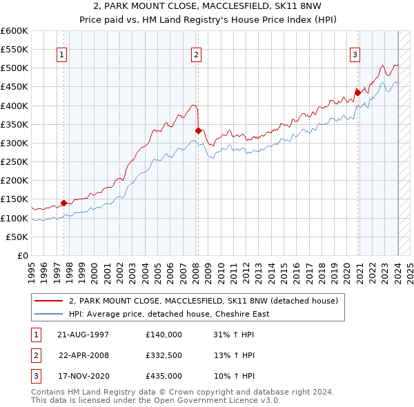 2, PARK MOUNT CLOSE, MACCLESFIELD, SK11 8NW: Price paid vs HM Land Registry's House Price Index
