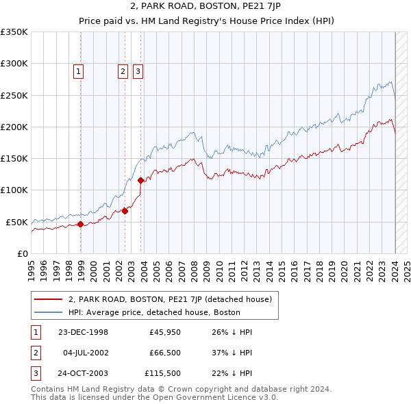 2, PARK ROAD, BOSTON, PE21 7JP: Price paid vs HM Land Registry's House Price Index