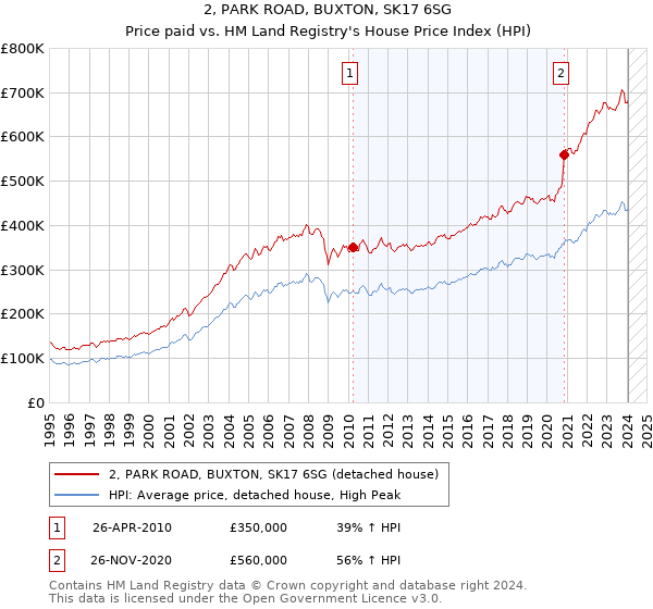 2, PARK ROAD, BUXTON, SK17 6SG: Price paid vs HM Land Registry's House Price Index