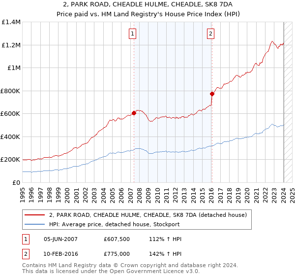 2, PARK ROAD, CHEADLE HULME, CHEADLE, SK8 7DA: Price paid vs HM Land Registry's House Price Index