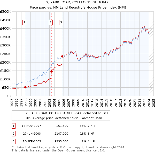 2, PARK ROAD, COLEFORD, GL16 8AX: Price paid vs HM Land Registry's House Price Index