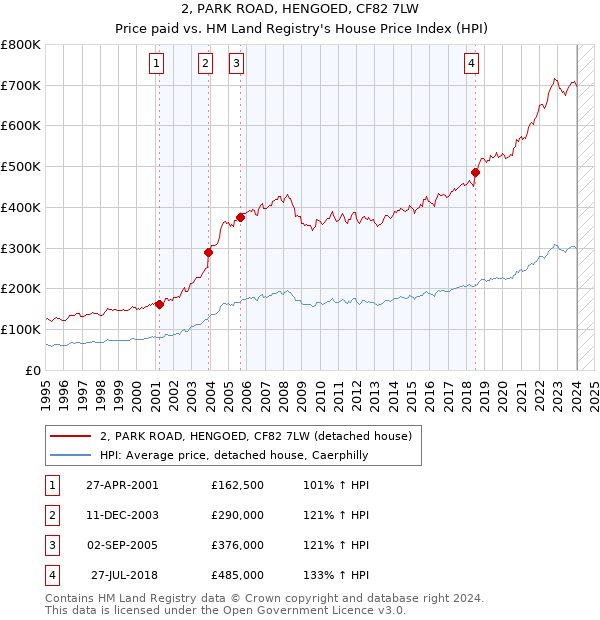 2, PARK ROAD, HENGOED, CF82 7LW: Price paid vs HM Land Registry's House Price Index
