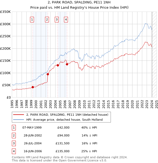 2, PARK ROAD, SPALDING, PE11 1NH: Price paid vs HM Land Registry's House Price Index