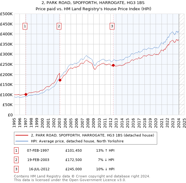 2, PARK ROAD, SPOFFORTH, HARROGATE, HG3 1BS: Price paid vs HM Land Registry's House Price Index