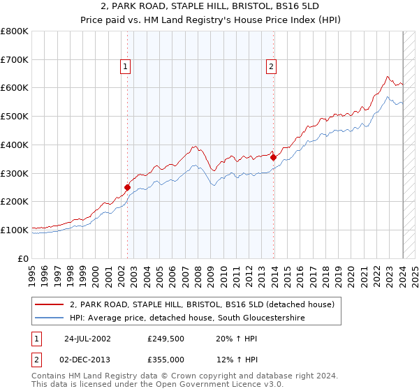 2, PARK ROAD, STAPLE HILL, BRISTOL, BS16 5LD: Price paid vs HM Land Registry's House Price Index