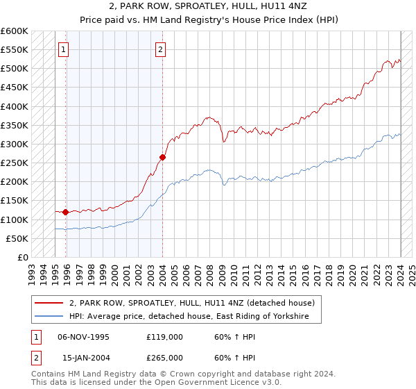 2, PARK ROW, SPROATLEY, HULL, HU11 4NZ: Price paid vs HM Land Registry's House Price Index