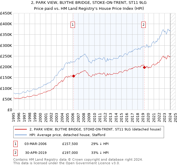 2, PARK VIEW, BLYTHE BRIDGE, STOKE-ON-TRENT, ST11 9LG: Price paid vs HM Land Registry's House Price Index