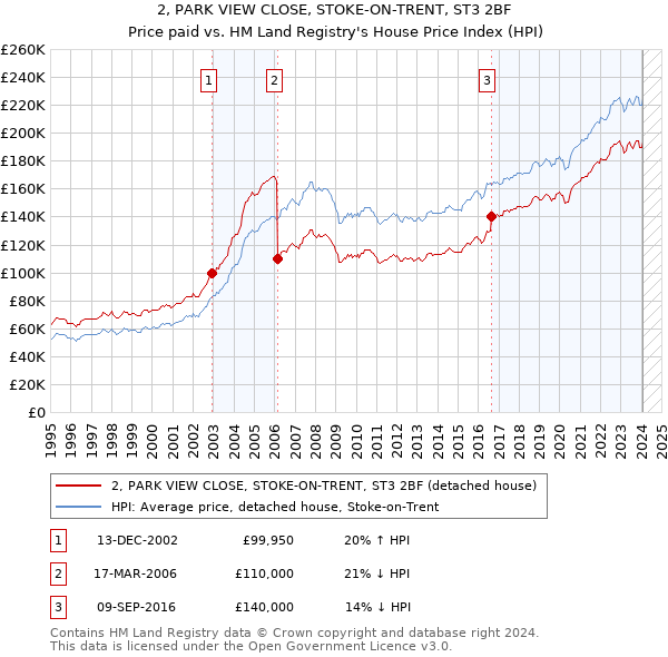 2, PARK VIEW CLOSE, STOKE-ON-TRENT, ST3 2BF: Price paid vs HM Land Registry's House Price Index