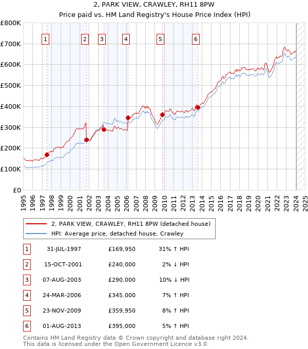 2, PARK VIEW, CRAWLEY, RH11 8PW: Price paid vs HM Land Registry's House Price Index