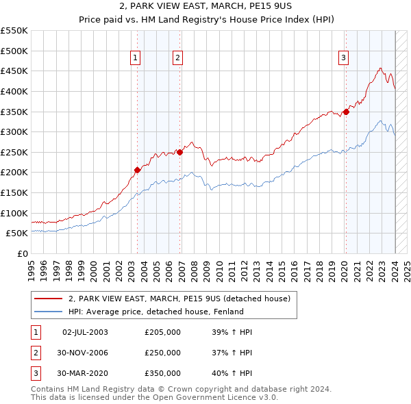 2, PARK VIEW EAST, MARCH, PE15 9US: Price paid vs HM Land Registry's House Price Index