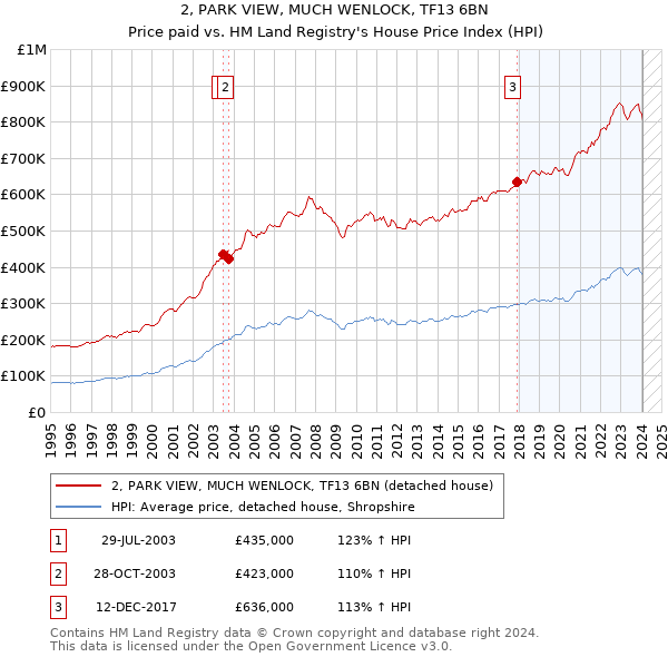 2, PARK VIEW, MUCH WENLOCK, TF13 6BN: Price paid vs HM Land Registry's House Price Index