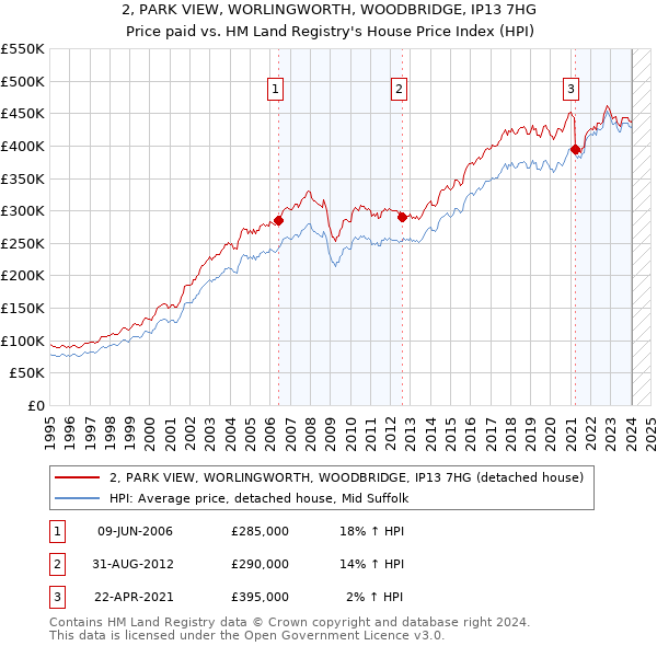 2, PARK VIEW, WORLINGWORTH, WOODBRIDGE, IP13 7HG: Price paid vs HM Land Registry's House Price Index
