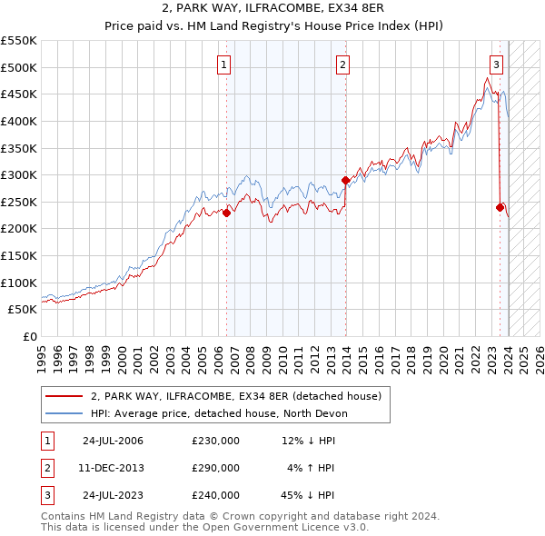 2, PARK WAY, ILFRACOMBE, EX34 8ER: Price paid vs HM Land Registry's House Price Index