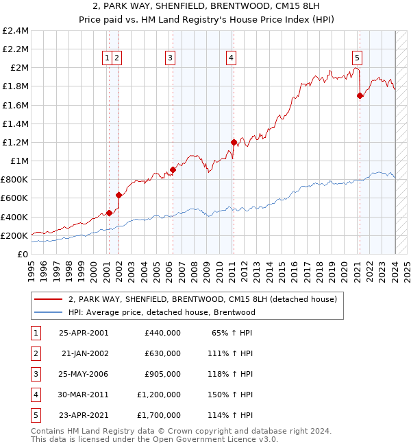 2, PARK WAY, SHENFIELD, BRENTWOOD, CM15 8LH: Price paid vs HM Land Registry's House Price Index