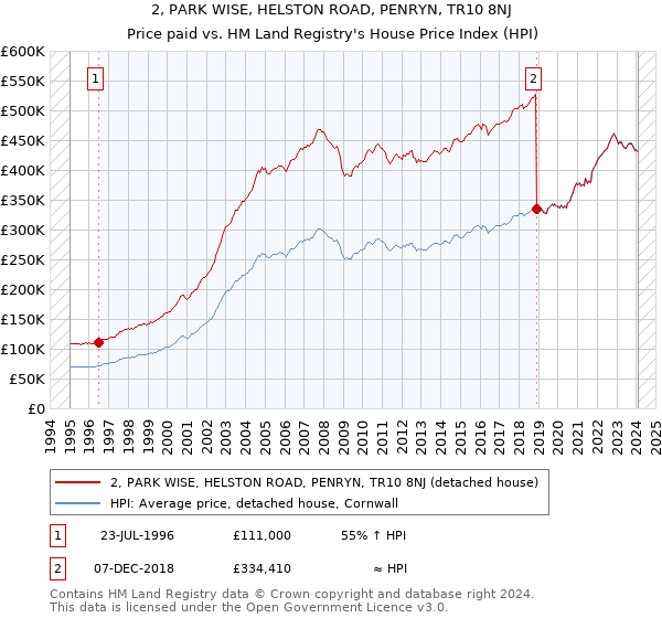 2, PARK WISE, HELSTON ROAD, PENRYN, TR10 8NJ: Price paid vs HM Land Registry's House Price Index