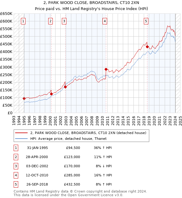 2, PARK WOOD CLOSE, BROADSTAIRS, CT10 2XN: Price paid vs HM Land Registry's House Price Index