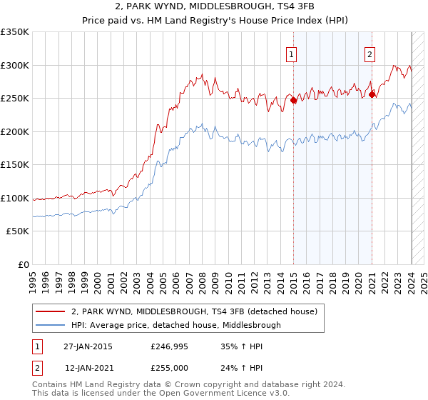 2, PARK WYND, MIDDLESBROUGH, TS4 3FB: Price paid vs HM Land Registry's House Price Index