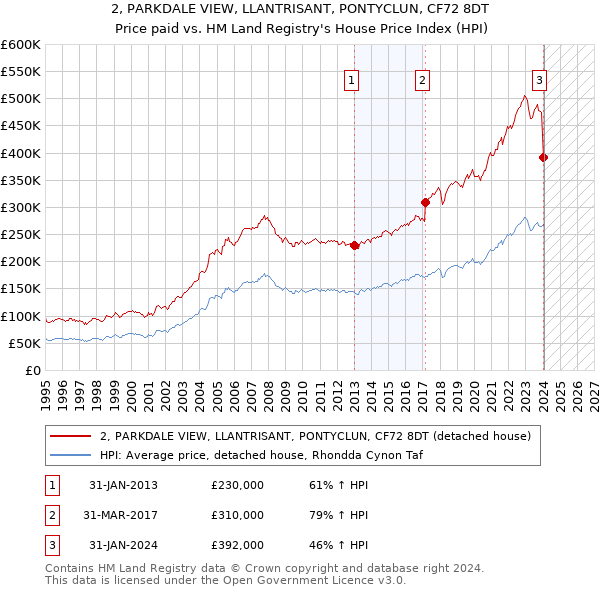 2, PARKDALE VIEW, LLANTRISANT, PONTYCLUN, CF72 8DT: Price paid vs HM Land Registry's House Price Index