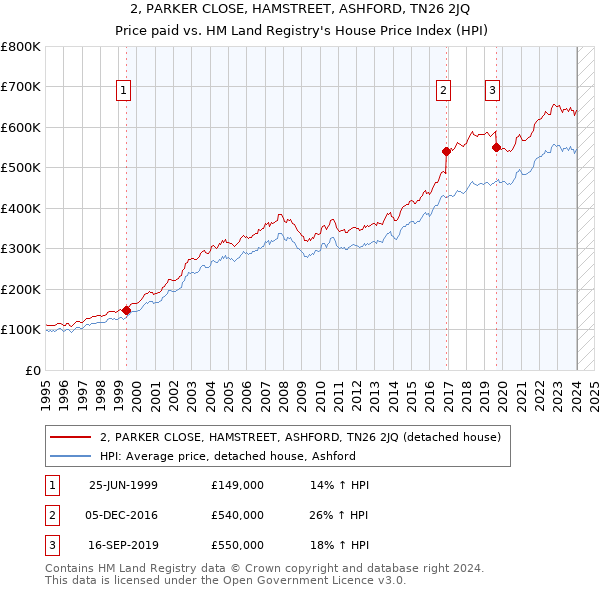 2, PARKER CLOSE, HAMSTREET, ASHFORD, TN26 2JQ: Price paid vs HM Land Registry's House Price Index