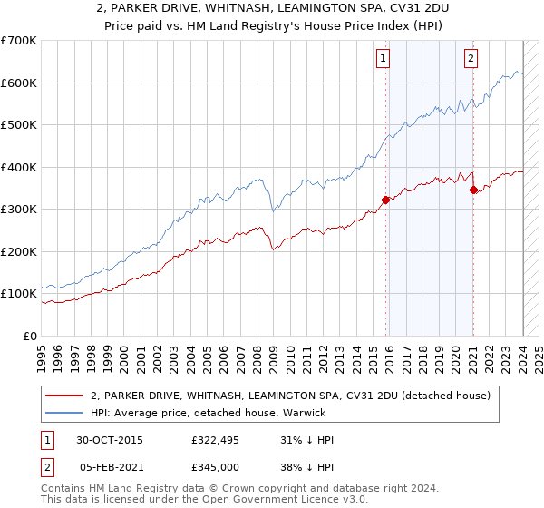 2, PARKER DRIVE, WHITNASH, LEAMINGTON SPA, CV31 2DU: Price paid vs HM Land Registry's House Price Index
