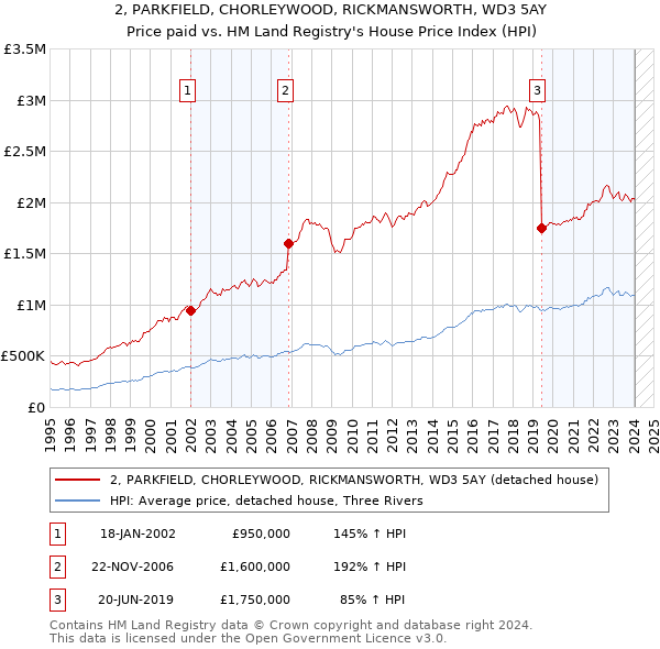 2, PARKFIELD, CHORLEYWOOD, RICKMANSWORTH, WD3 5AY: Price paid vs HM Land Registry's House Price Index
