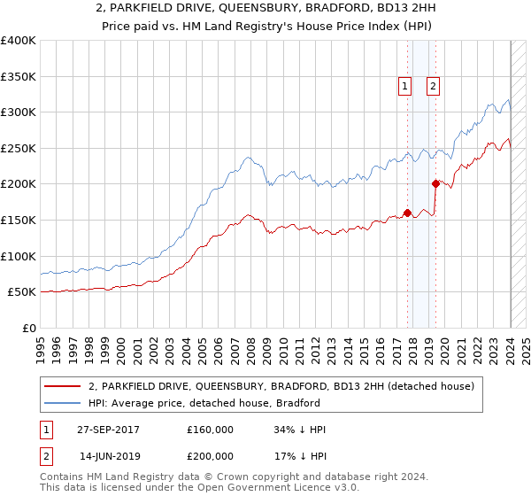 2, PARKFIELD DRIVE, QUEENSBURY, BRADFORD, BD13 2HH: Price paid vs HM Land Registry's House Price Index