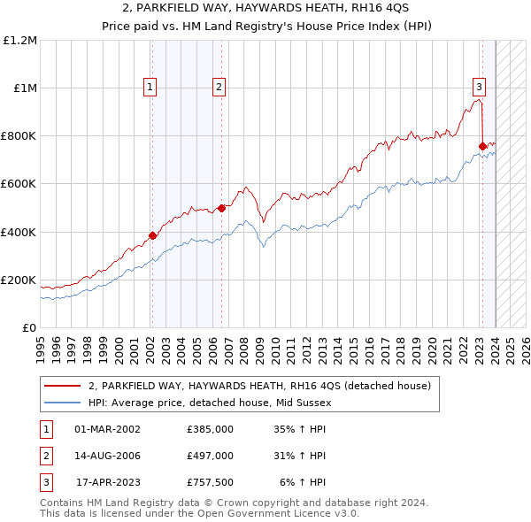 2, PARKFIELD WAY, HAYWARDS HEATH, RH16 4QS: Price paid vs HM Land Registry's House Price Index