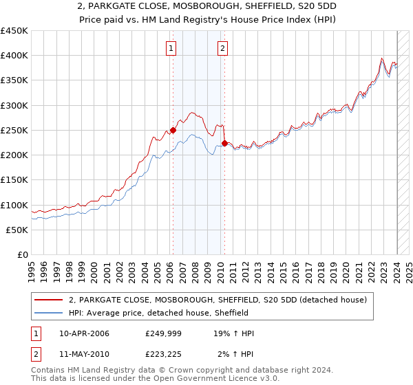 2, PARKGATE CLOSE, MOSBOROUGH, SHEFFIELD, S20 5DD: Price paid vs HM Land Registry's House Price Index