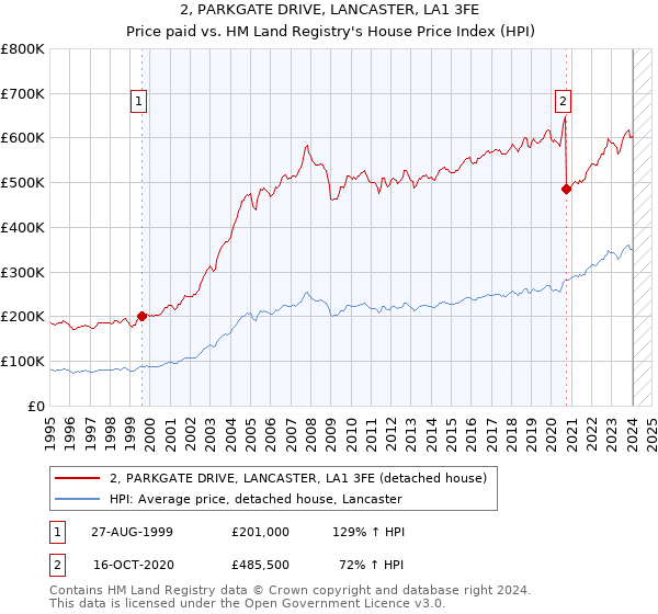 2, PARKGATE DRIVE, LANCASTER, LA1 3FE: Price paid vs HM Land Registry's House Price Index