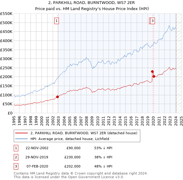 2, PARKHILL ROAD, BURNTWOOD, WS7 2ER: Price paid vs HM Land Registry's House Price Index