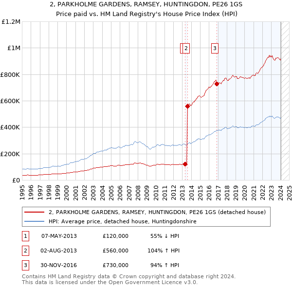 2, PARKHOLME GARDENS, RAMSEY, HUNTINGDON, PE26 1GS: Price paid vs HM Land Registry's House Price Index