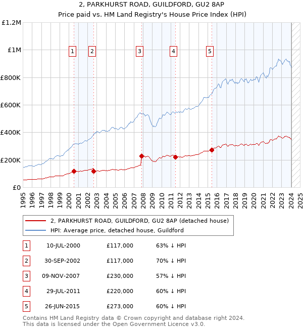 2, PARKHURST ROAD, GUILDFORD, GU2 8AP: Price paid vs HM Land Registry's House Price Index