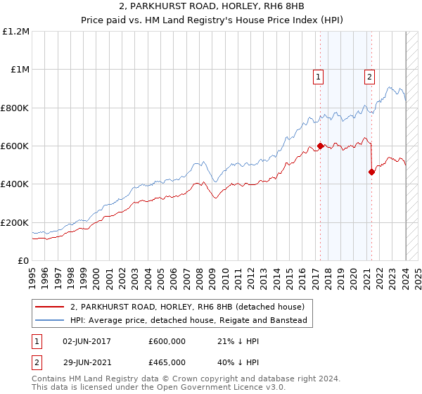 2, PARKHURST ROAD, HORLEY, RH6 8HB: Price paid vs HM Land Registry's House Price Index
