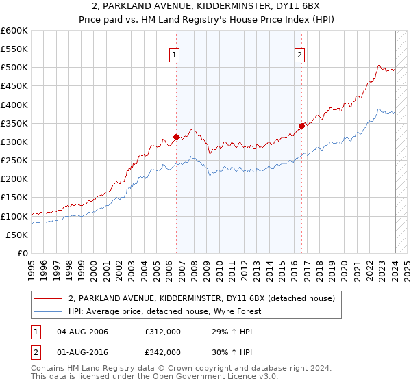 2, PARKLAND AVENUE, KIDDERMINSTER, DY11 6BX: Price paid vs HM Land Registry's House Price Index