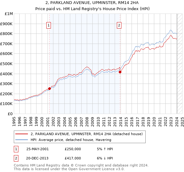 2, PARKLAND AVENUE, UPMINSTER, RM14 2HA: Price paid vs HM Land Registry's House Price Index
