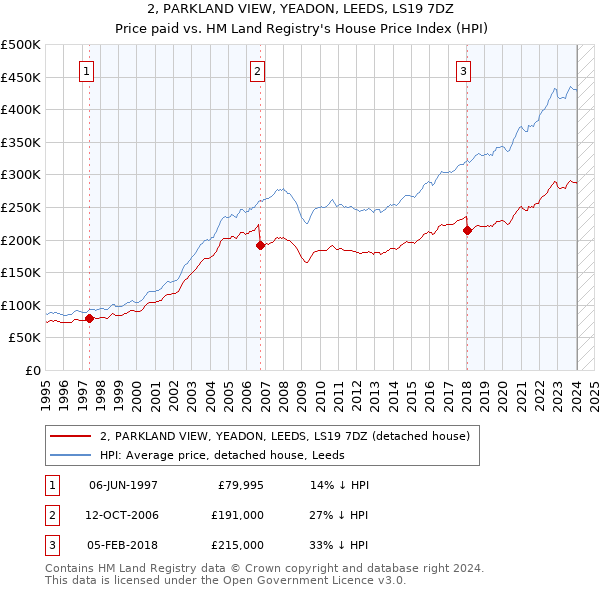 2, PARKLAND VIEW, YEADON, LEEDS, LS19 7DZ: Price paid vs HM Land Registry's House Price Index