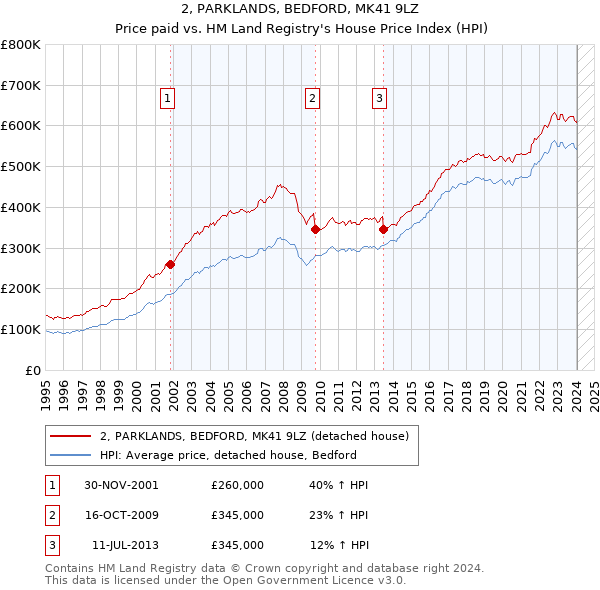 2, PARKLANDS, BEDFORD, MK41 9LZ: Price paid vs HM Land Registry's House Price Index